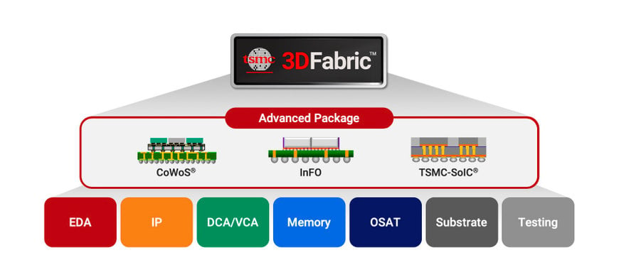 KEYSIGHT JOINS TSMC OPEN INNOVATION PLATFORM 3DFABRIC ALLIANCE